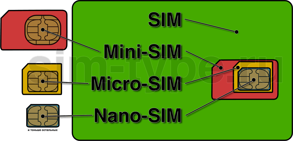 полноразмерная sim-карта (86×54x0,76 мм). mini-sim-карта (25×15x0,76 мм). micro-sim (15×12x0,76 мм). nano-sim (12,3×8,8x0,67 мм)